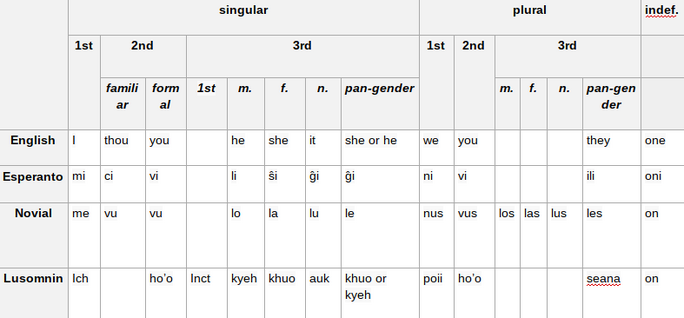 Pronouns - Lusom Language.png