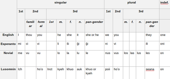 Pronouns - Lusom Language