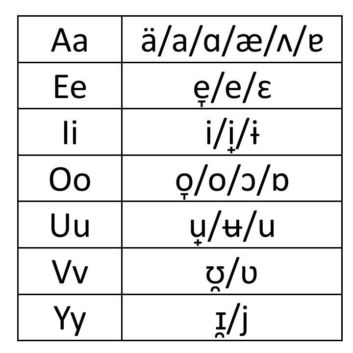 Arini | Conlang | Fandom