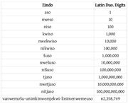 Numerals Table 4