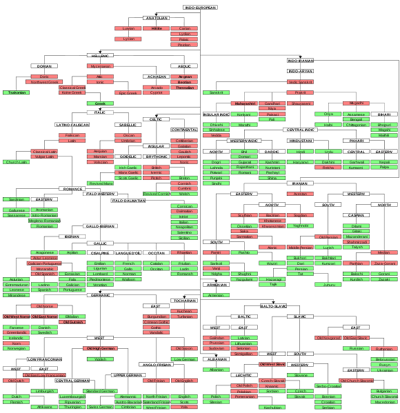 The full tree of Indo-European languages, according to Wikipedia
