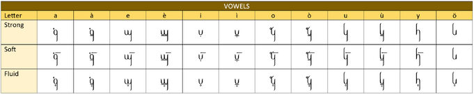 Vowels-0