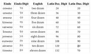 Numerals Table 3