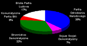 Skład sejmu Bilii