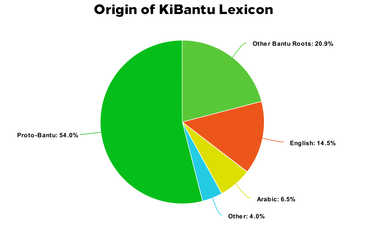 Dictionary in: Dictionary of Portuguese Loanwords in the Languages of  Sub-Saharan Africa