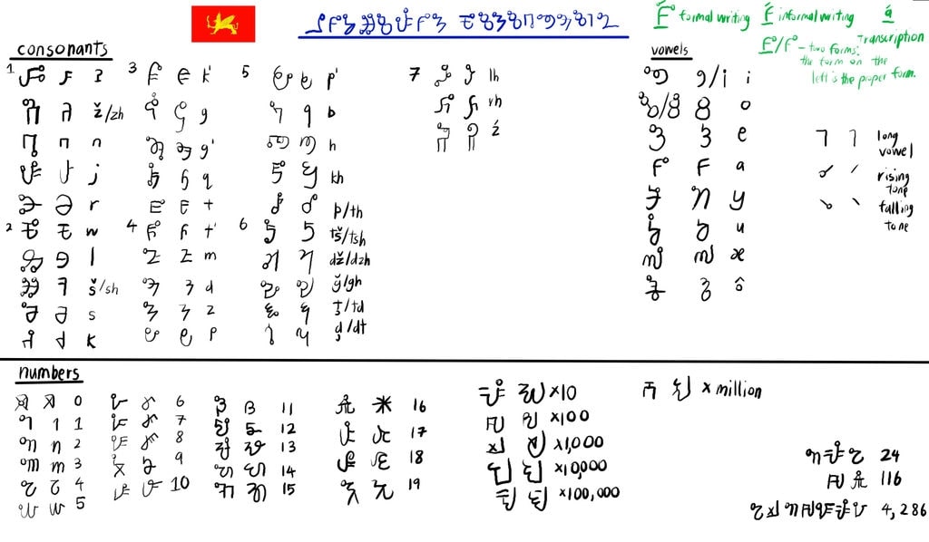 Sarmelonid Conlang Fandom