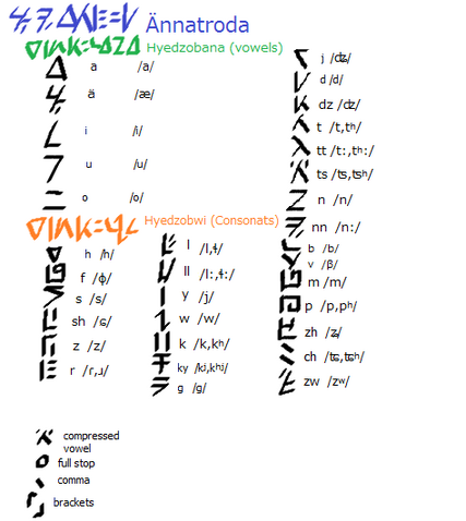 Anatroda chart