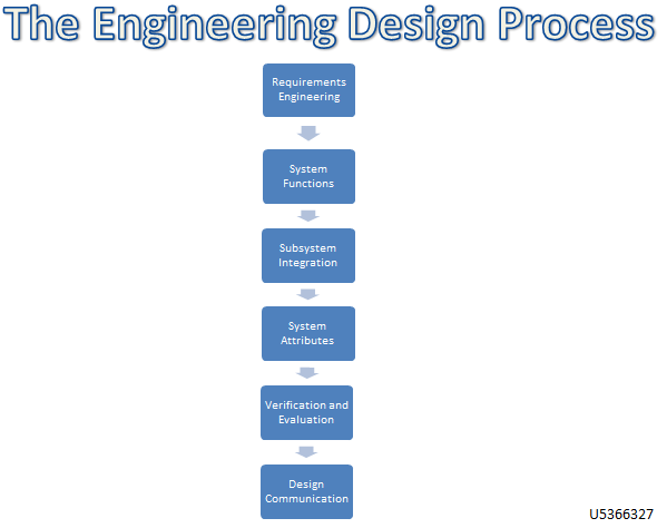 Engineering Design Process Diagram