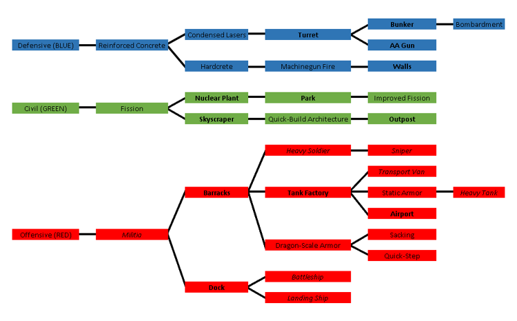Research | ControlRTS Wiki | Fandom