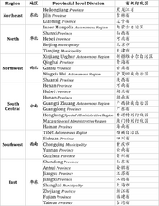 Provincial level administrative division