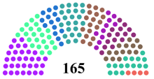 Left you can see under in order which color belongs to which party
