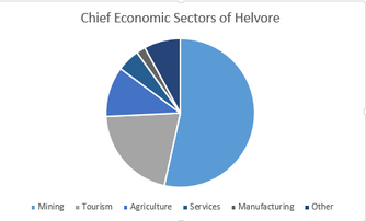 Economic Sectors of Helvore