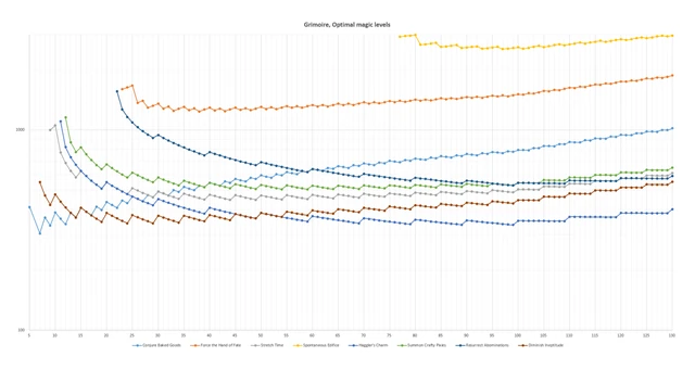 Optimal magic levels