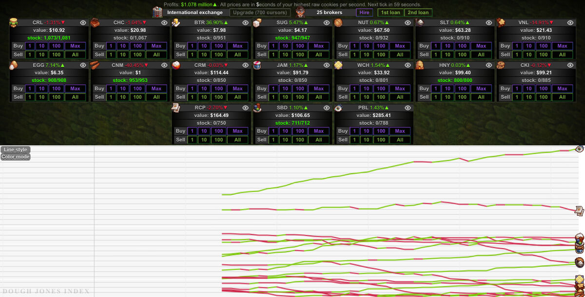 Stock Market, Cookie Clicker Wiki