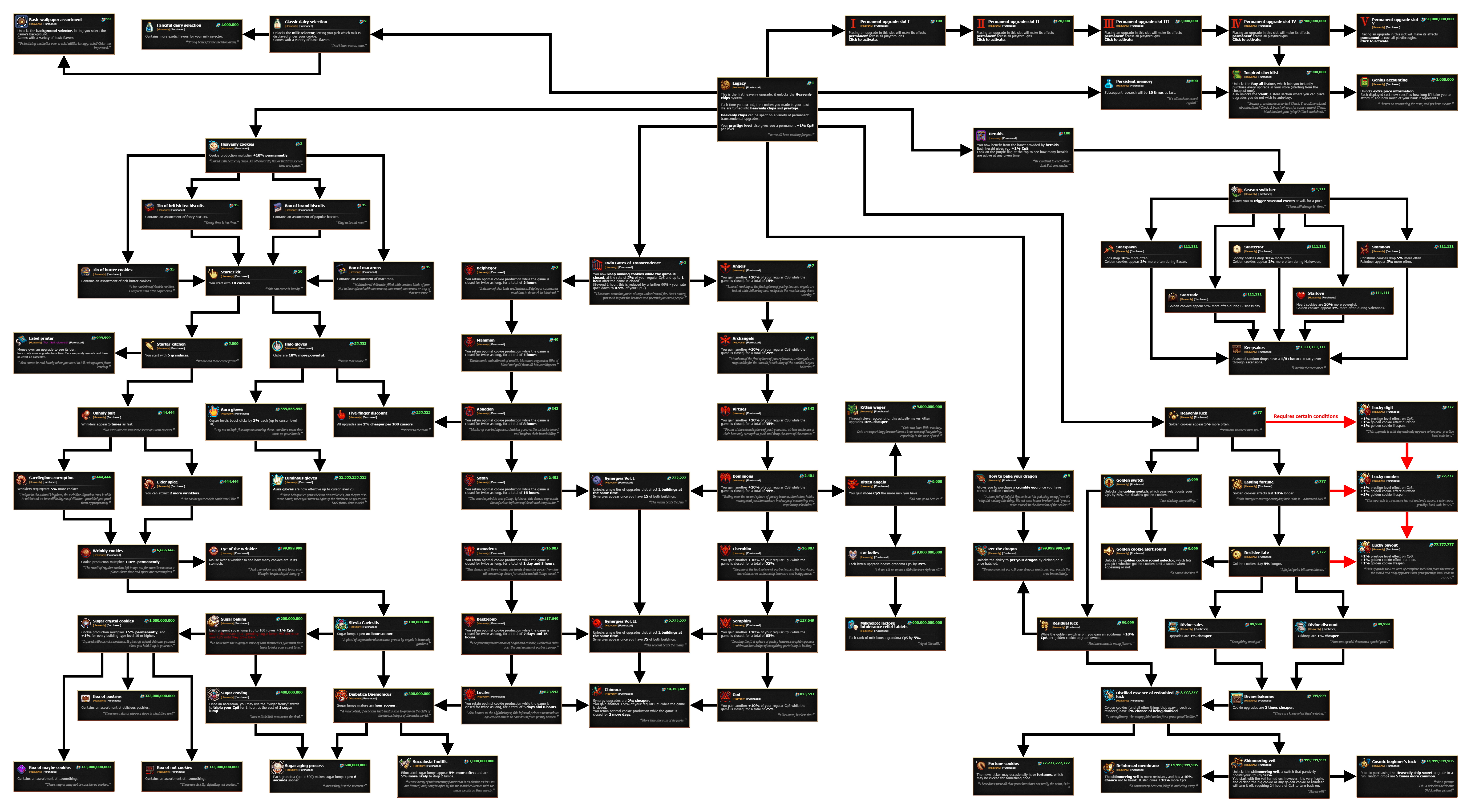 Cookie Clicker Ascension guide - How and when to ascend