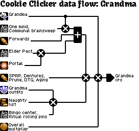 Dataflow grandma