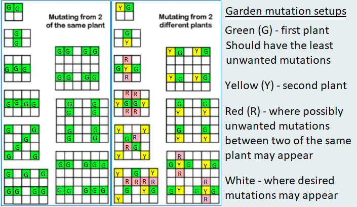 Garden Minigame Guide : r/CookieClicker