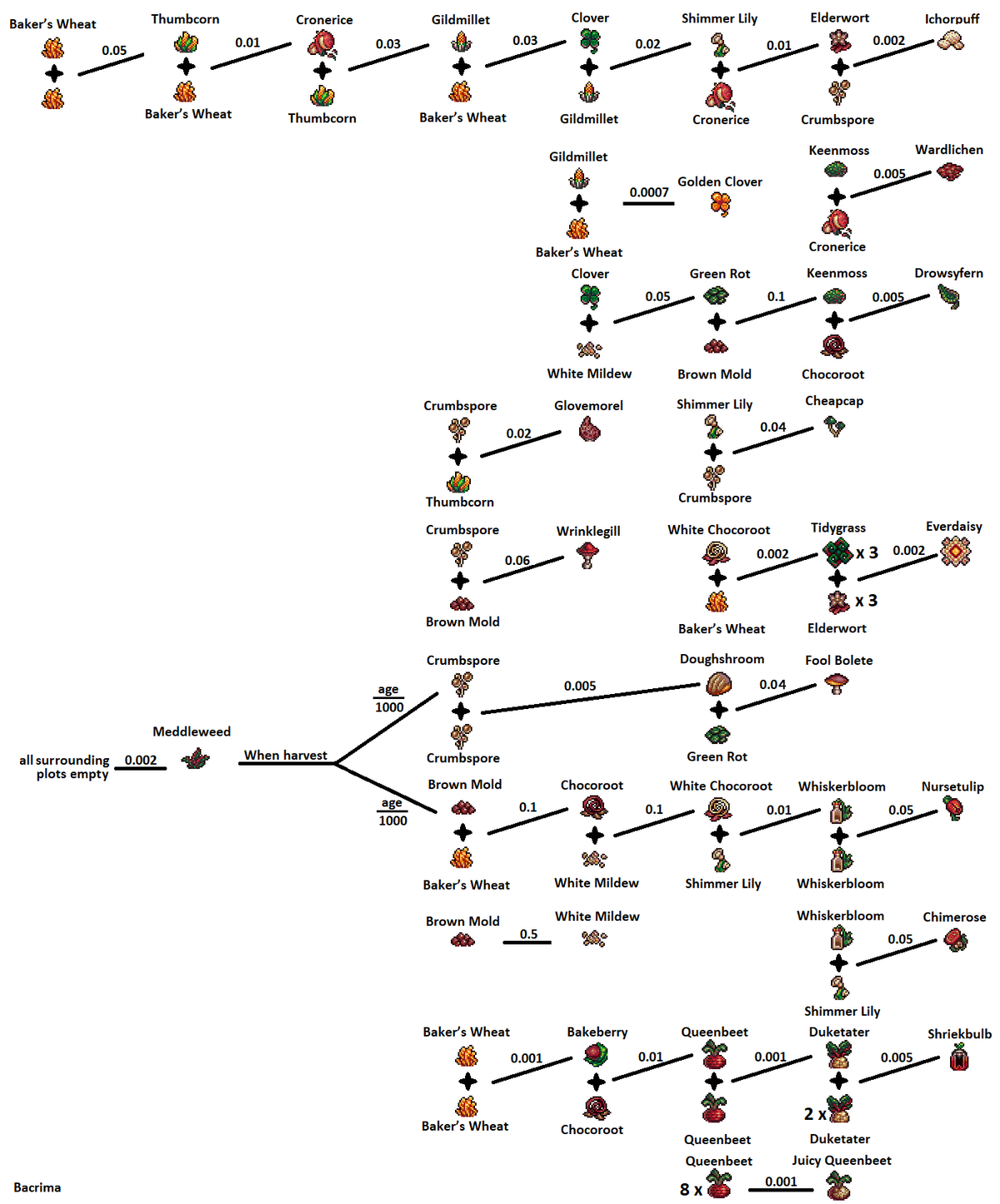 Ascension, Cookie Clicker Wiki