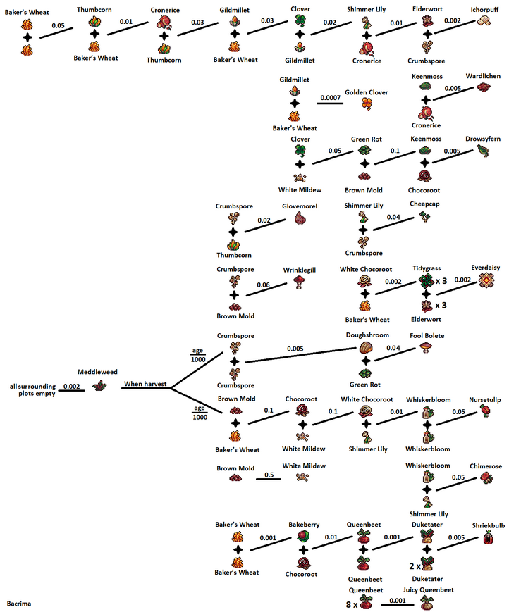 Randomness, Cookie Clicker Wiki