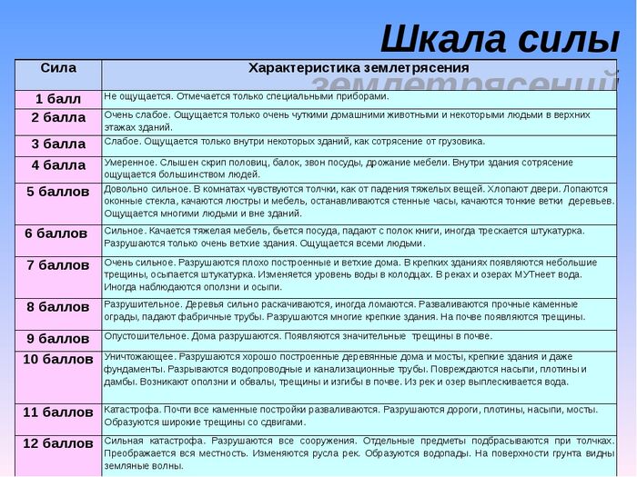 Шкала землетрясений в россии. Шкала оценки землетрясений. Шкала измерения силы землетрясения. Шкала силы землетрясений в баллах. Шкала землетрясение баллы.