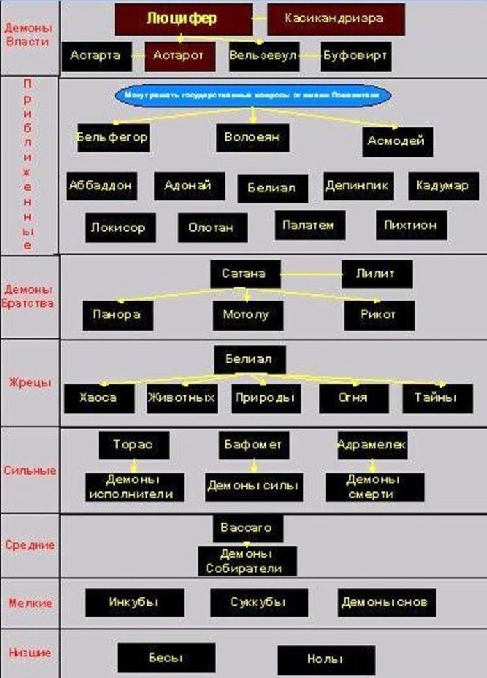 Хронология демонов. Иерархия демонов ада список. Демонология схема иерархия. Чины демонов ада таблица. Иерархия демонов ада схема.