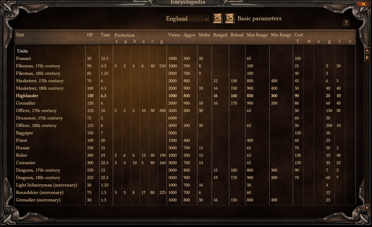 чит на казаки. казаки 3 golden age. казаки 3 таблица. казаки 3 таблица. казаки 3 характеристики юнитов таблица.