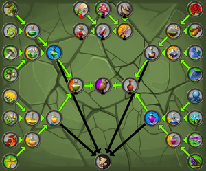 Alchemist Kitchen's product hierarchy with the Philosopher's Stone (center) and Fame Mission (bottom).