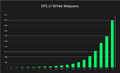 The DPS-Values of a white Weapon depending on its Level