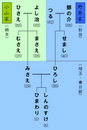 Family tree
