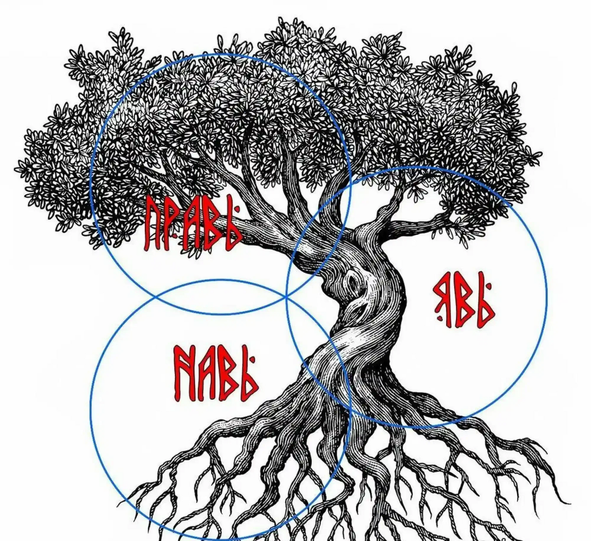 Древо прав. Древо жизни явь Навь Правь. Славянский мир Правь явь Навь. Явь Навь Правь дерево. Явь Навь Славянская мифология.