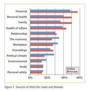 Stress sources