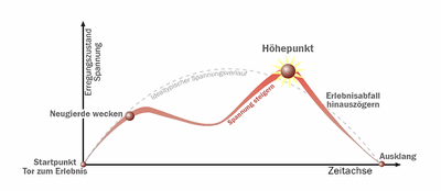 Der-Spannungsbogen.gif
