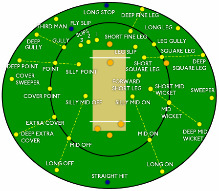 Fielding positions