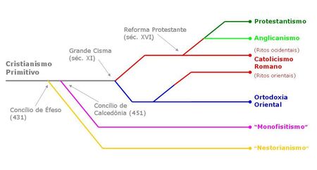 Denominações cristãs | Cristianismo Wiki | Fandom