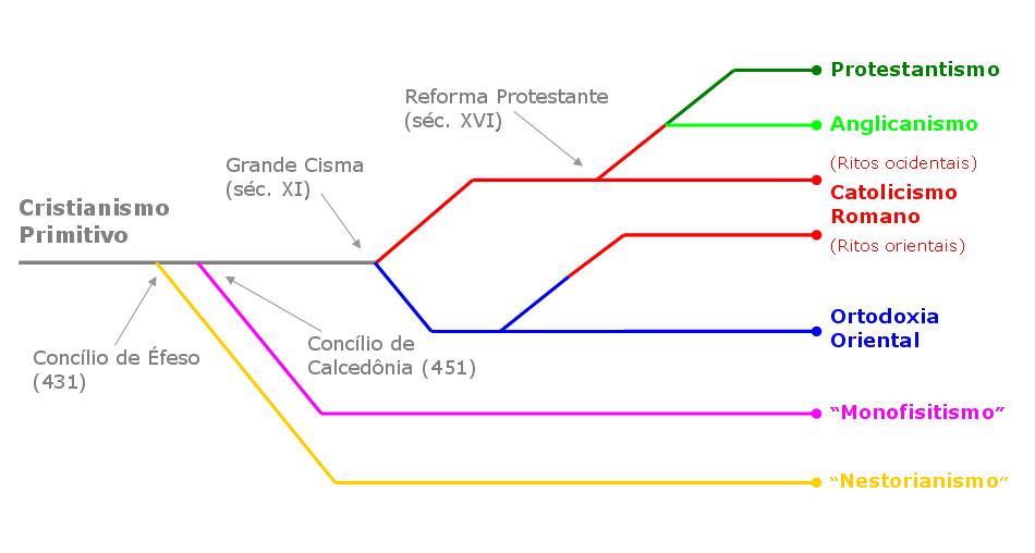 Cristianismo: origem, mudanças e suas ramificações