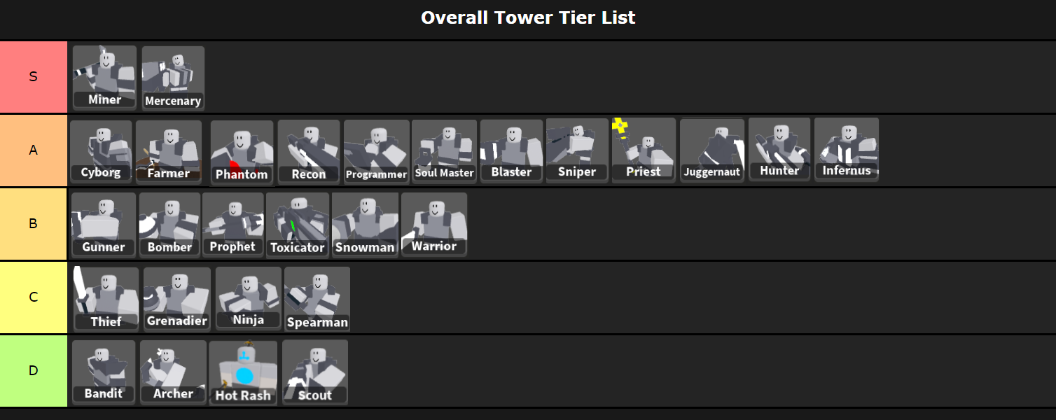 Overall Tier List, Critical Tower Defense Wiki