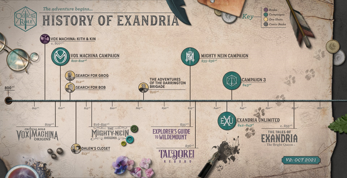 Time Line Critical Role Wiki Fandom