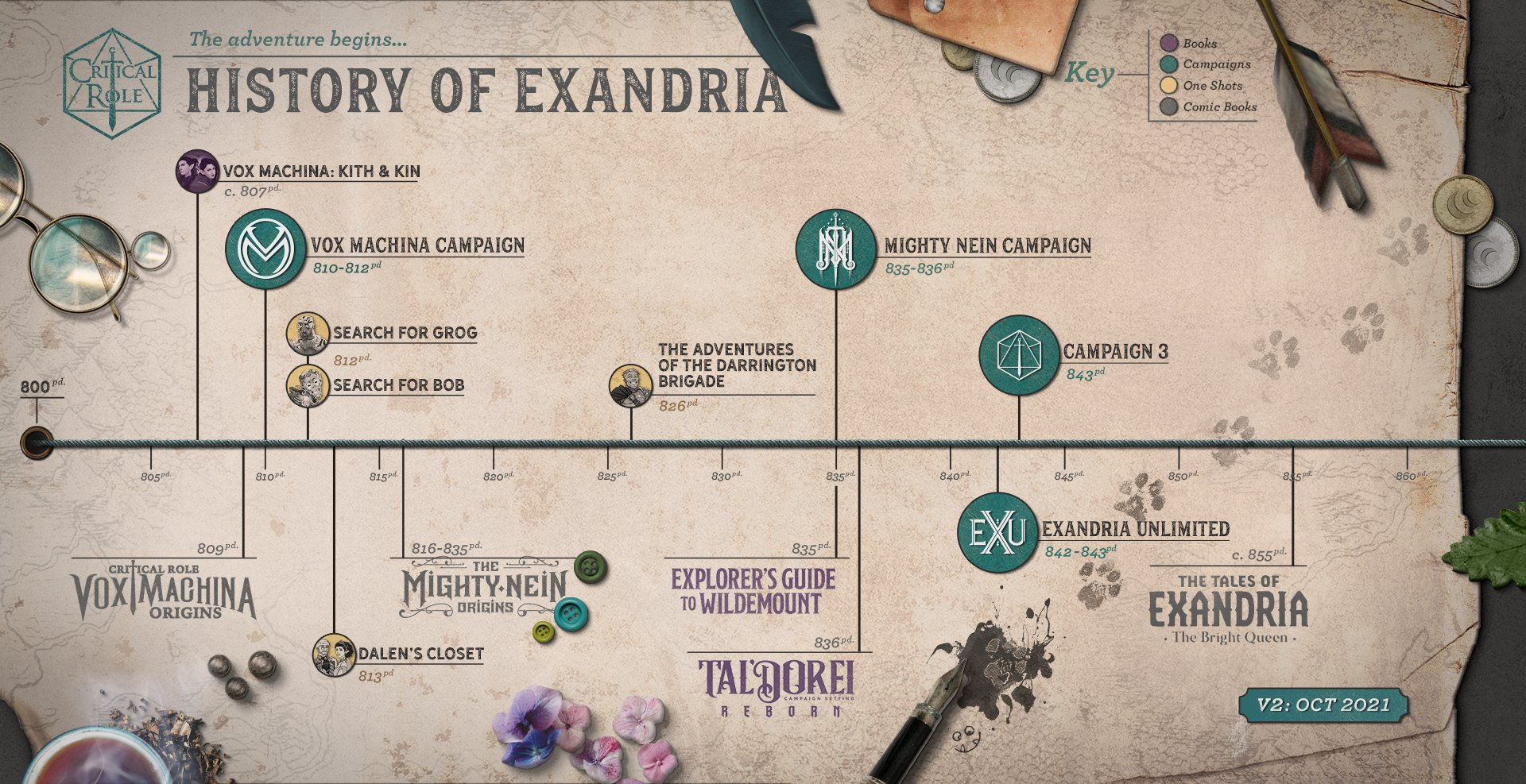 Spoilers C1] Height chart for Vox Machina based on TLOVM line-up and  reference material : r/criticalrole