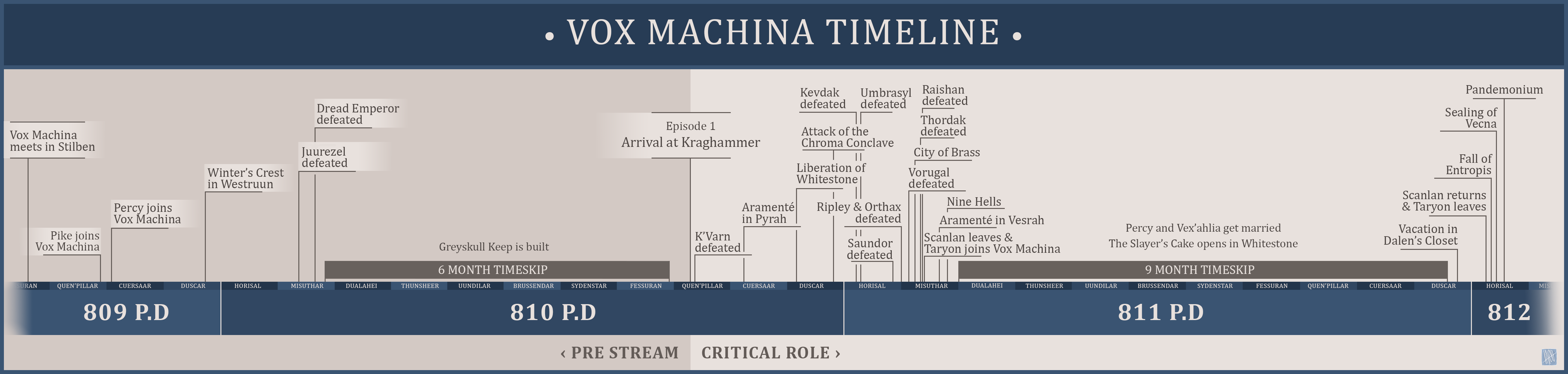 Legend of Vox Machina Season 3 - Insight Check - Spoilers C1 and S3 