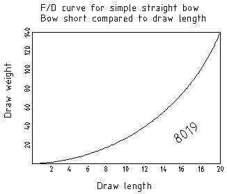 Force-draw curve of a simple straight bow. Short bow compared to draw length.