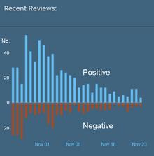 Steam reviews trend