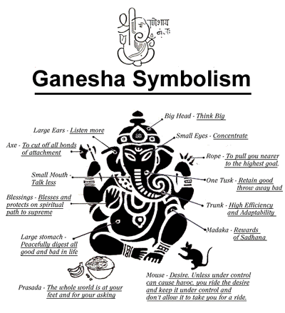 Ganesha-symbolism