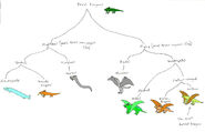 Wyvern Family Tree