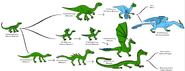 Origin Evolution of Dragons part 2 (Final)