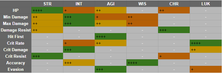 Stats, Crypto Raiders Wiki