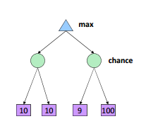 Expectimax Search | Cs188AI Wiki | Fandom