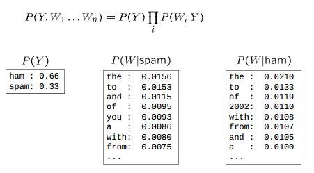 Continuous Bag of Words model | Deep Learning with Theano