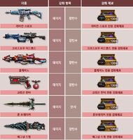 List of weapons and their kits