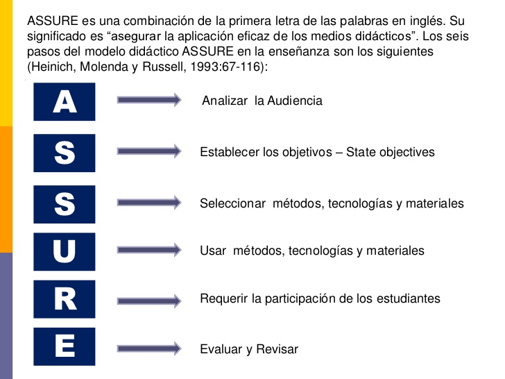 El modelo ASSURE y su aplicación en la Educación a Distancia | Wikia   | Fandom