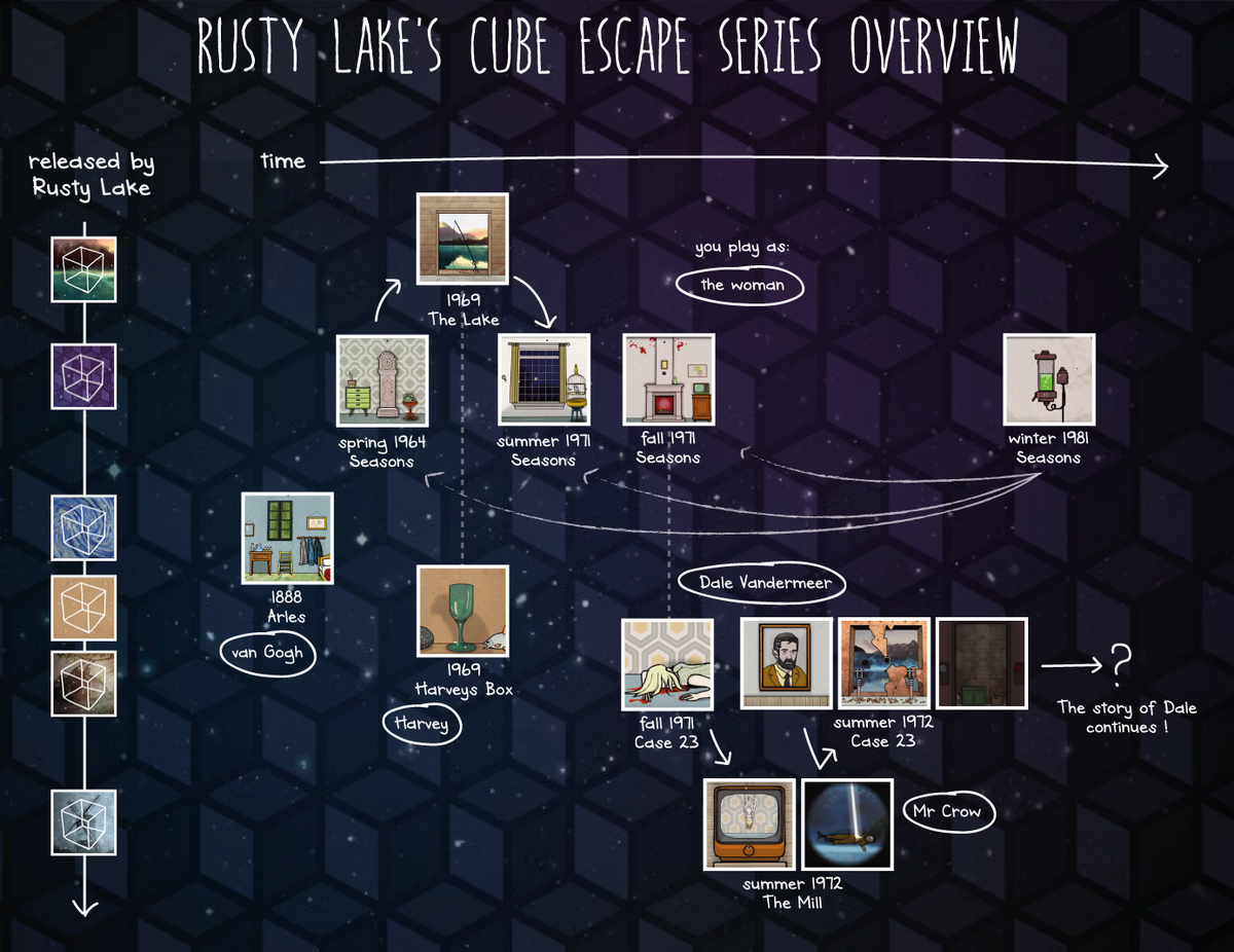 Timeline | Rusty Lake Wiki | Fandom